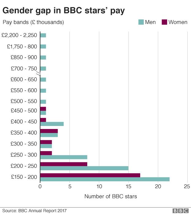 英国广播公司（BBC）的性别工资差距于2017年暴露于2017年。信贷：BBC
