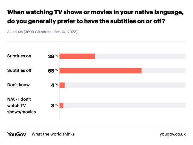 YouGov调查的18-24岁年轻人中有61％在看电视或用母语的电影时使用字幕。图片来源：YouGov