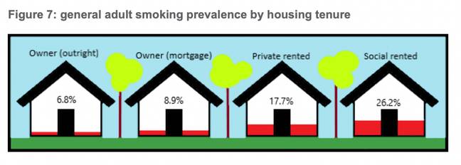 在生活在社会住房中的人中，吸烟被证明更为普遍。学分：Javed Khan博士