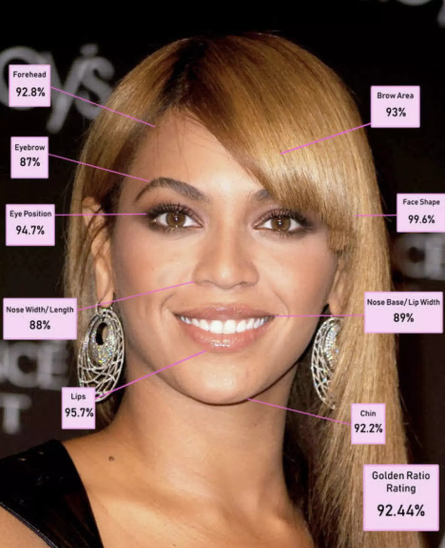 Beyonce, the Queen bee, came in fifth.