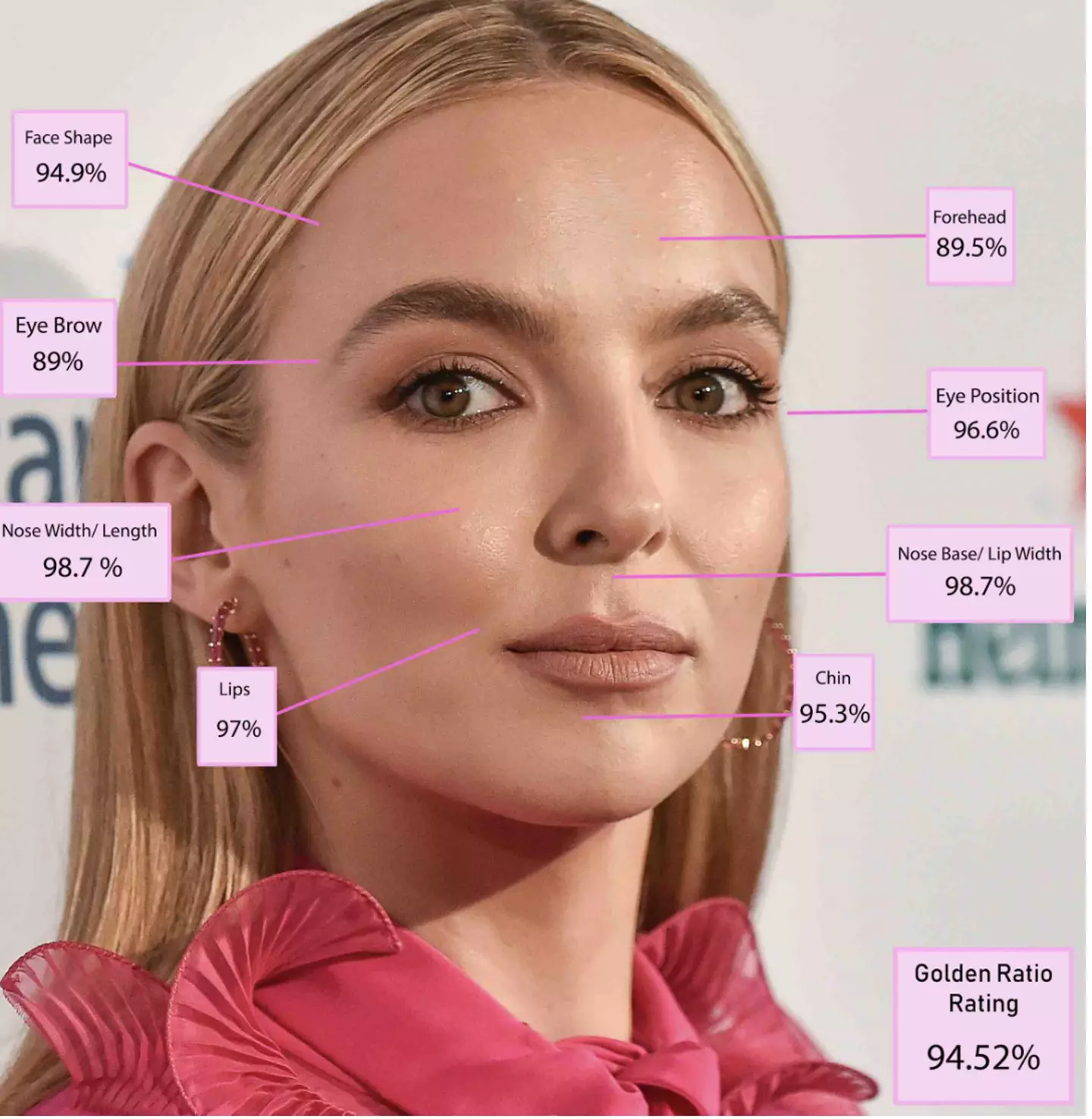 First place goes to Jodie Comer with a Greek Golden Ratio of 94.52 percent.