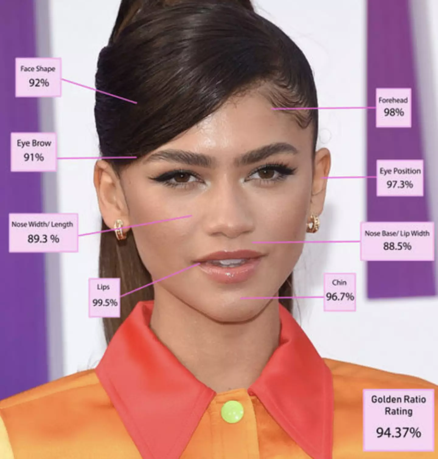 Zendaya came in second place with 94.37 percent.