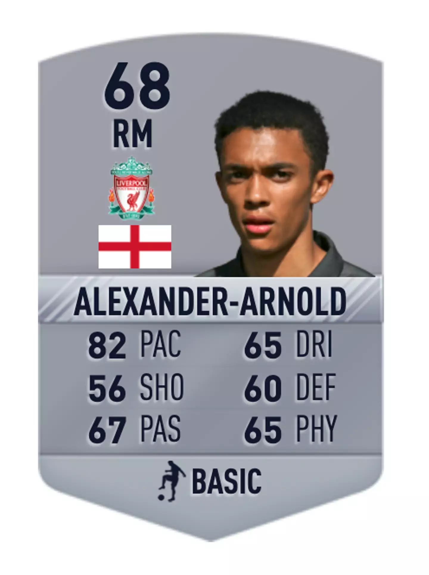 Alexander-Arnold was rated just 68 overall when he was added to the game in FIFA 17