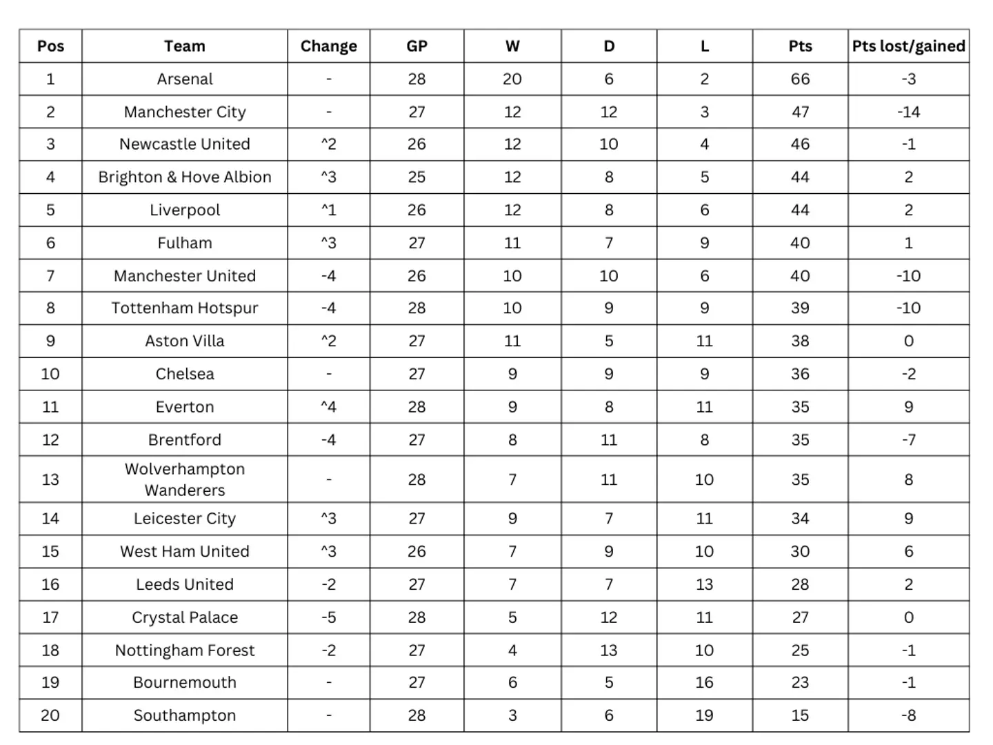 The full Premier League table without each club’s respective top goalscorer this season.