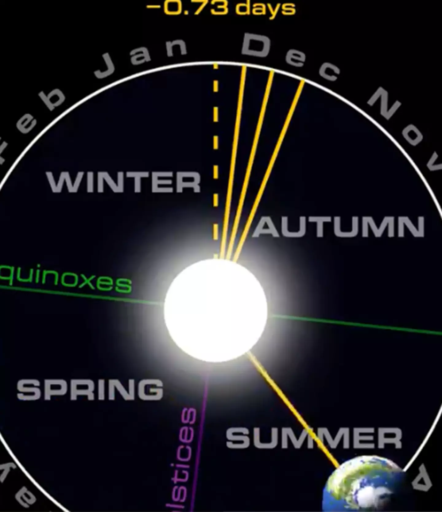 Without a leap year, our seasons would shift out of sync /@physicsJ/X