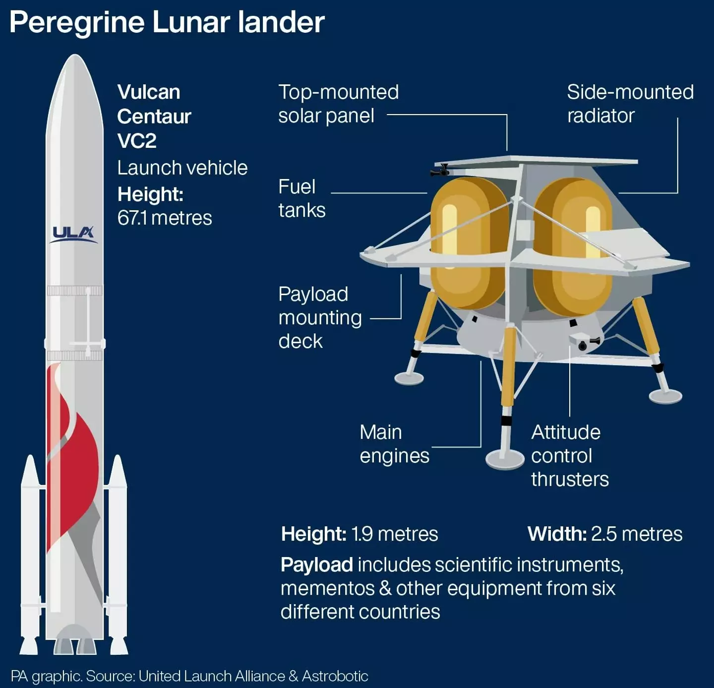The Peregrine lunar lander even carries a chip of rock from Mount Everest.
