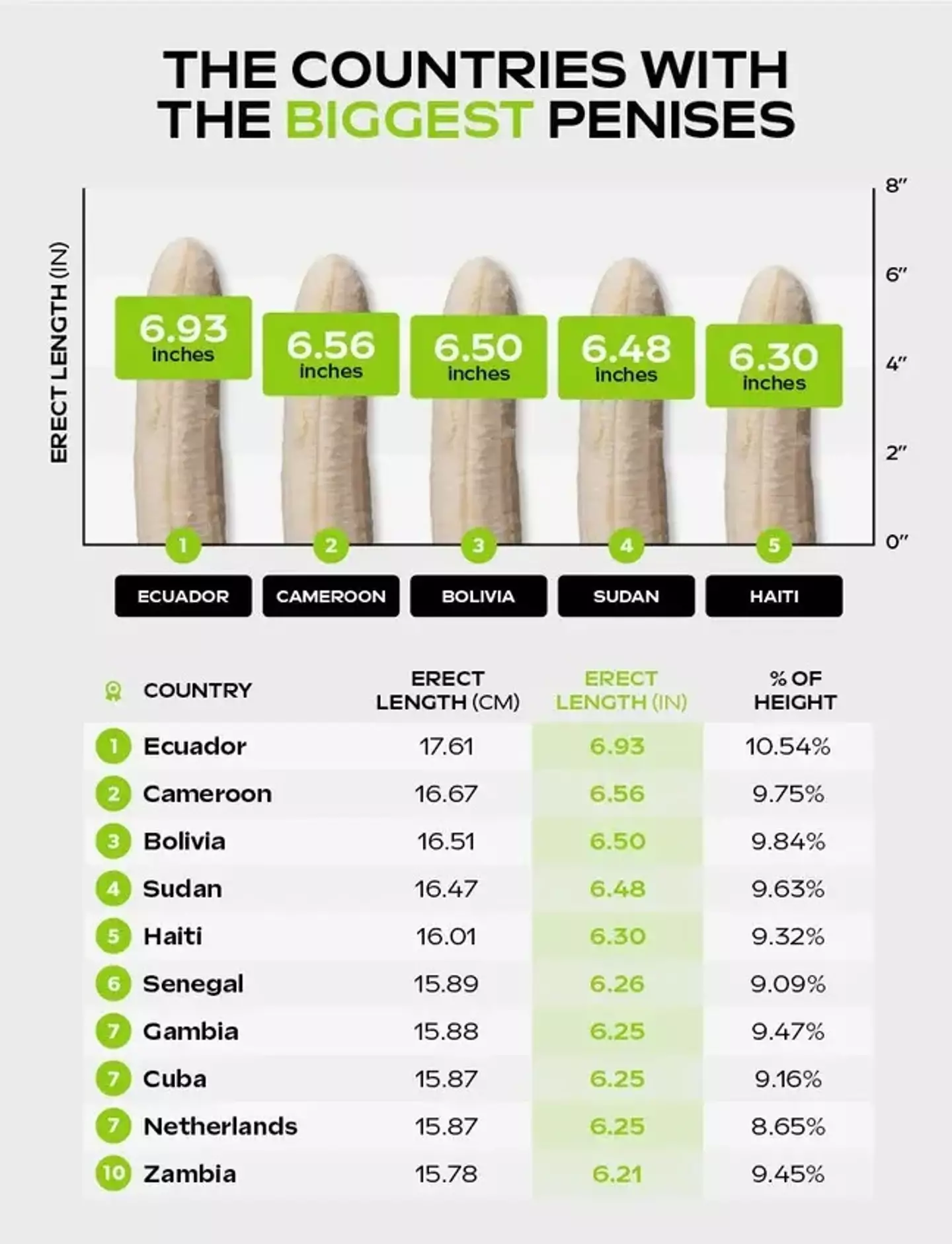 Country with the biggest average penis size in the world has been