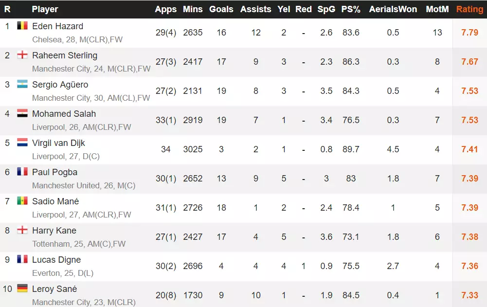 The Chelsea forward leads his Premier League rivals according to the stats. Image: WhoScored.com