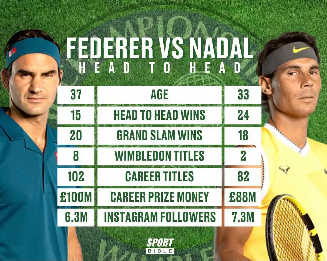 Roger Federer will go head to head with Rafael Nadal for the 40th time
