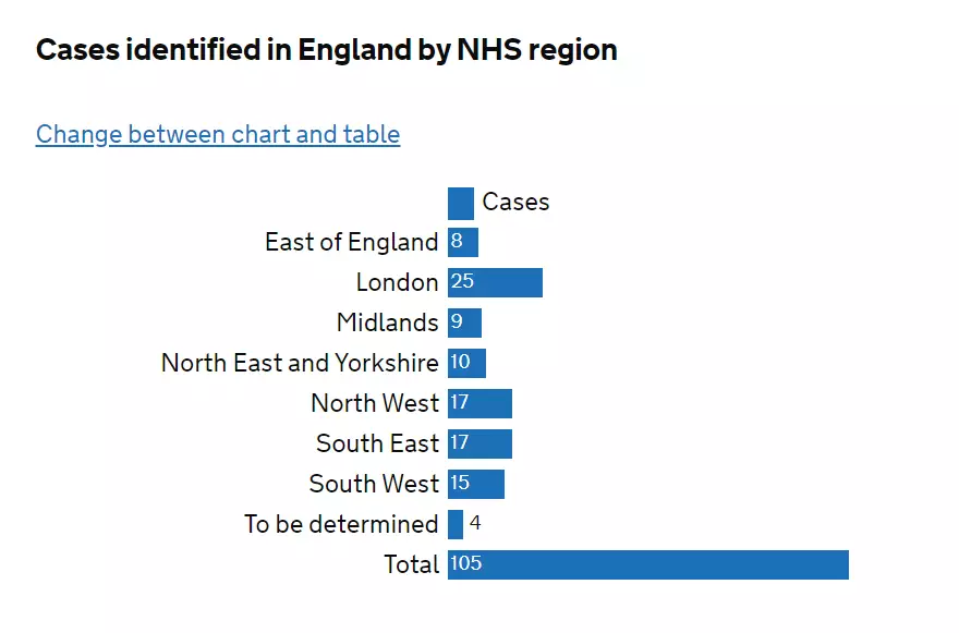 A regional breakdown of the confirmed cases.