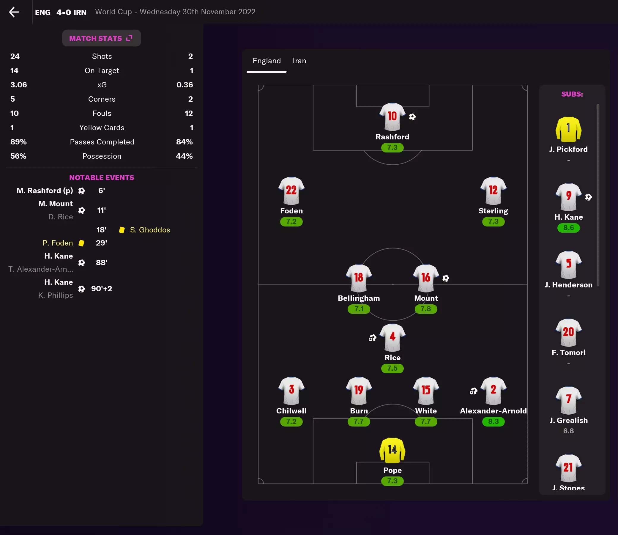 England cruise to a 4-0 win against Iran and go top of Group C. Image credit: Football Manager 2022