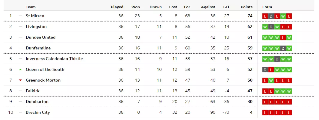 Scottish Championship table. Image: BBC Sport
