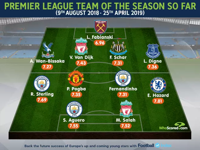 Pogba makes it into midfield on votes and stats. Image: WhoScored
