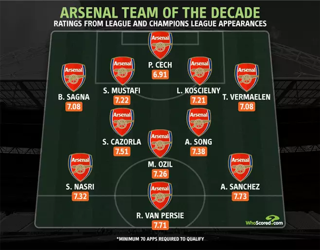 Arsenal's team of the decade. Image: WhoScored.com
