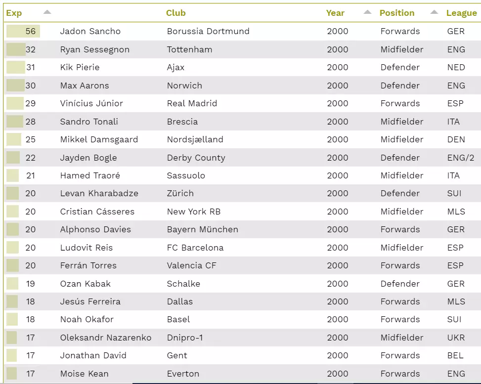 CIES's top 20 experienced players born in 2000. Image: CIES Observatory