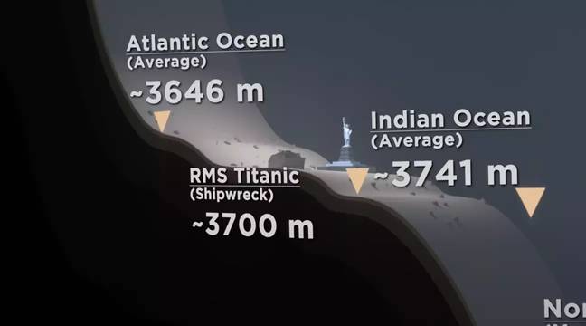 泰坦尼克号破坏的海洋深度在于。学分：YouTube/Metaball Studios