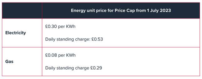 能源单位价格将从7月1日更新。学分：Ofgem