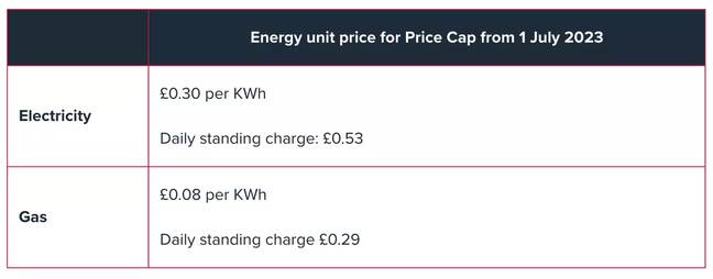 您的能源价格上限将降至每年2,074英镑。学分：Ofgem“loading=