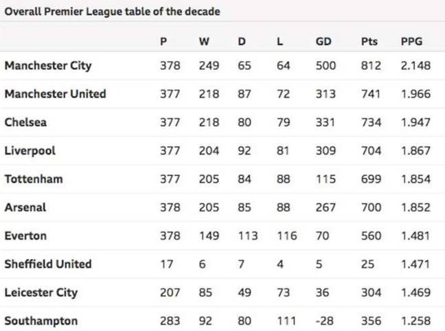 Where Was the Premier League a Decade Ago? - HubPages