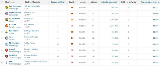 [Transfermarkt] The highest average attendances in the top 5