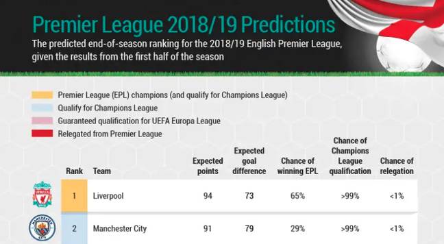 Champions League 2018/19: Super Computer predicts how every group will  finish