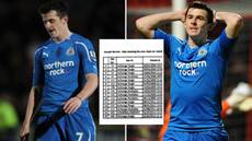 Joey Barton Bet £750 On His Newcastle Team Beating Stevenage, They Ended Up Losing 3-1