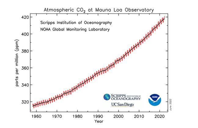 Credit: NOAA Global Monitoring Laboratory, Scripps Institute of Oceanography at the University of California San Diego.