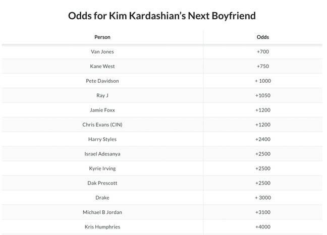 Betting sites are now offering odds on who Kim Kardashian will date next. Credit: sportsbettingdime