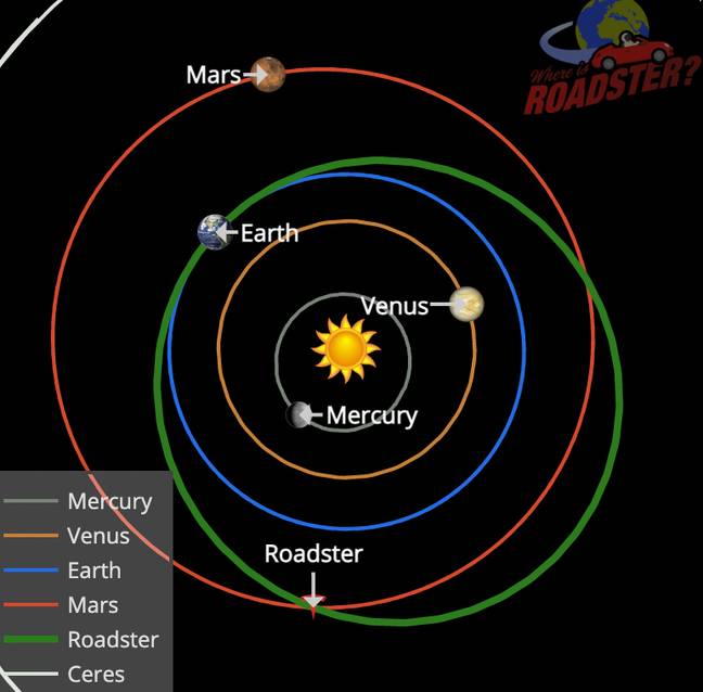 The car is thought to have passed the Sun more than three times. Credit: Where Is Roadster
