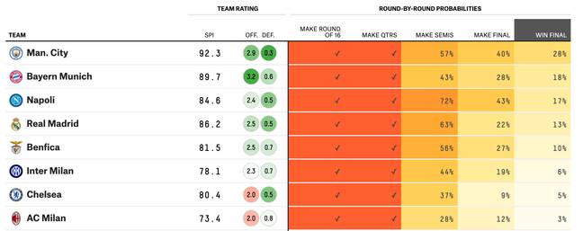 Each team's chance of winning the Champions League. FiveThirtyEight