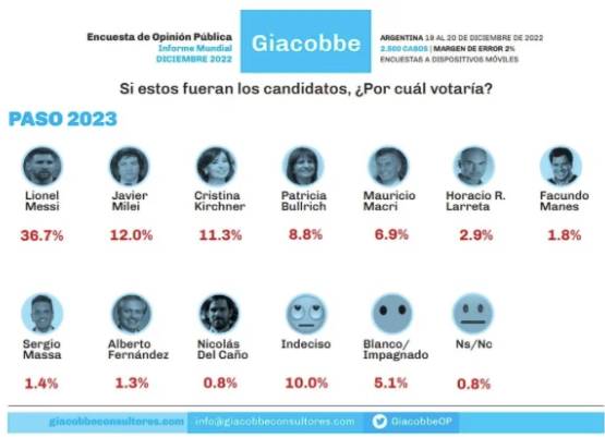Lionel Messi était de loin le candidat le plus populaire en Argentine lors du prochain sondage présidentiel, selon une enquête