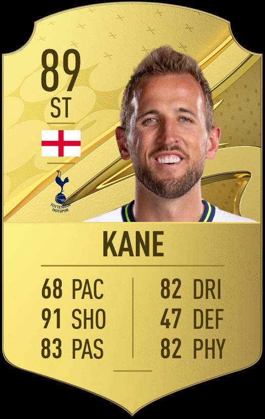 Some fans weren't happy that Kane's passing was rated at just 83. Credit: EA Sports. 