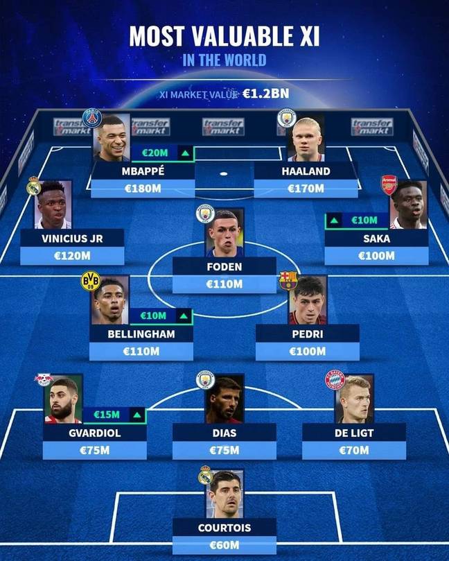 The world's most valuable XI. Image: Transfermarkt