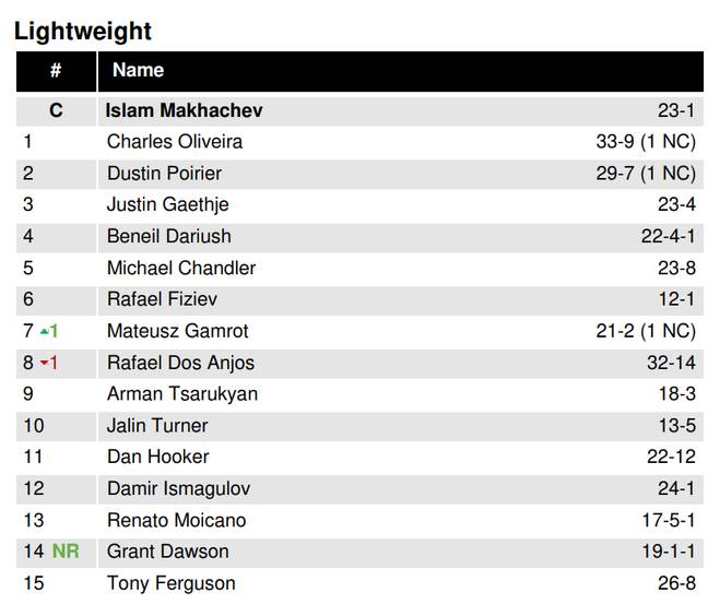 Conor McGregor is no longer in the UFC lightweight rankings. Image: UFC 