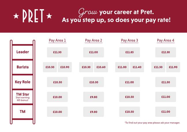 The BBC confirmed the 19% pay bump would allow baristas to earn up to £14.10 an hour based on location and experience. Credit: Pret
