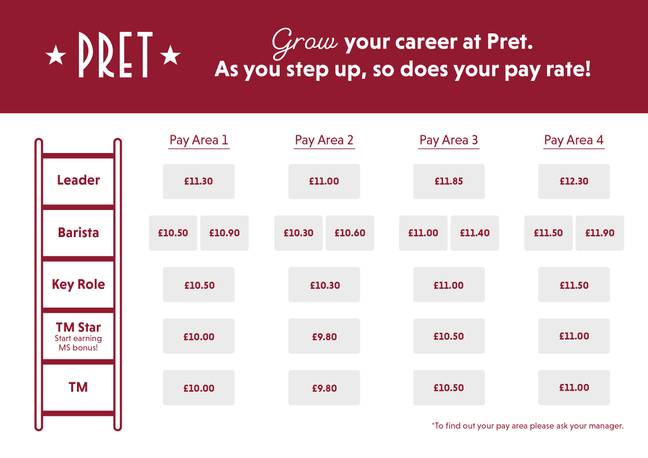 TrivDaily - Junior doctors' outrage as it's revealed Pret pays more 49 The BBC confirmed the 19% pay bump would allow baristas to earn up to £14.10 an hour based on location and experience. Credit: Pret