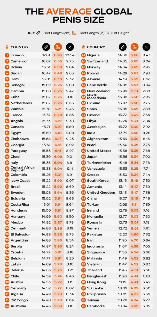 Country With The Biggest Average Penis Size In The World Has Been Revealed