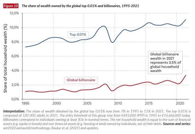 Credit: World Inequality Report 2022