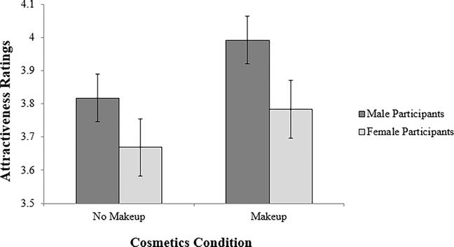The study found that make up 'makes faces appear more masculine'. Credit: PLoS ONE
