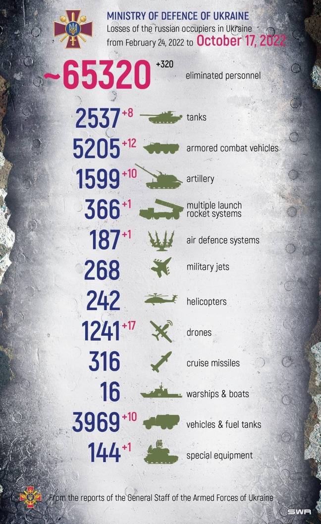The Defence of Ukraine posted its latest statistics from the war on Twitter. Credit: @DefenceU/ Twitter