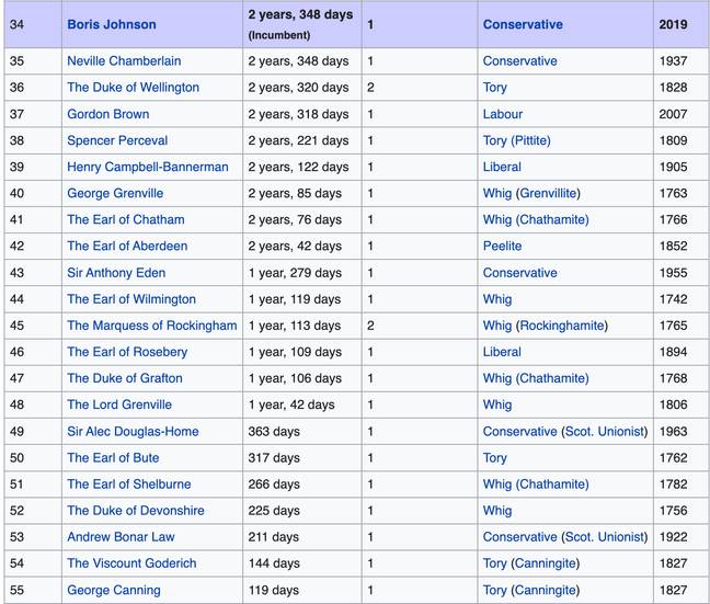 Gordon Brown is the only other former British Prime Minister in modern history to have served for less time than Johnson. Credit: Wikipedia