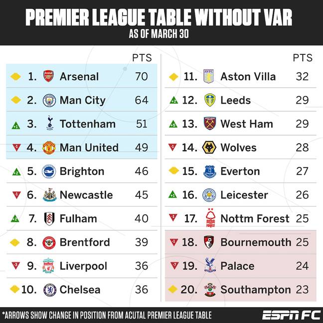 The Premier League table without VAR. Image credit: ESPN