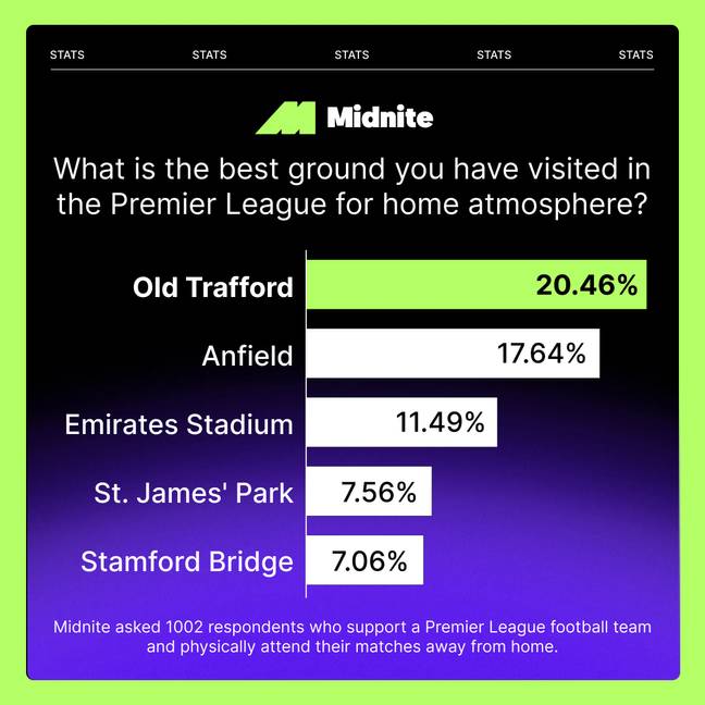The survey sees United at the top. Image: Midnite