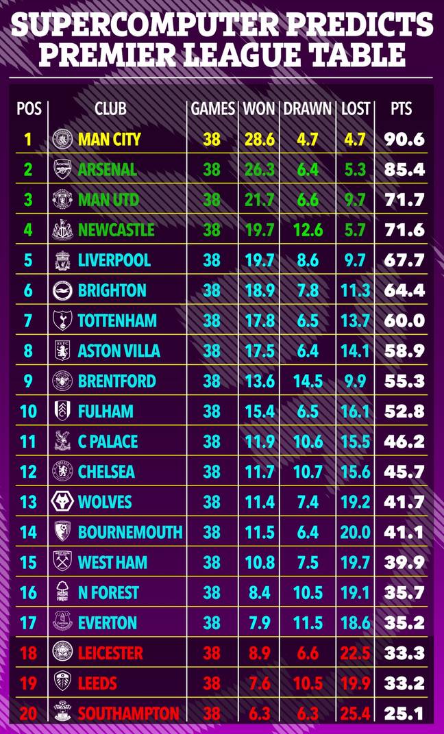 New Supercomputer Predicts Premier League's Top-Four And Who Will Be Relegated