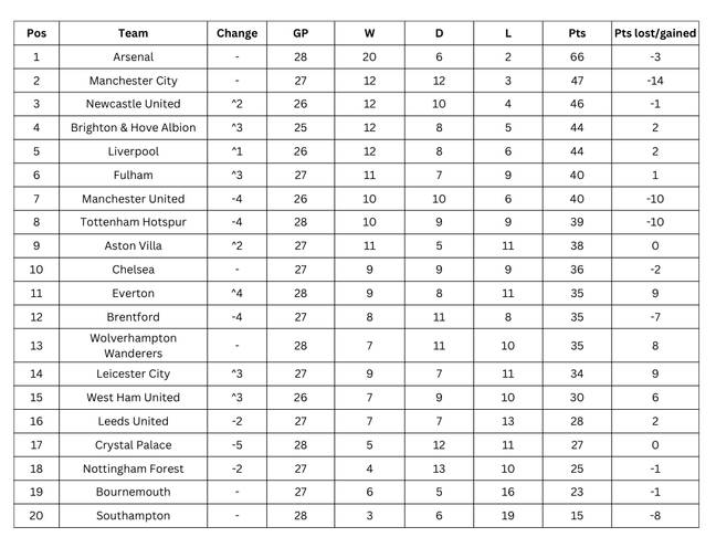 The full Premier League table without each club’s respective top goalscorer this season. Credit: Buzz Casino