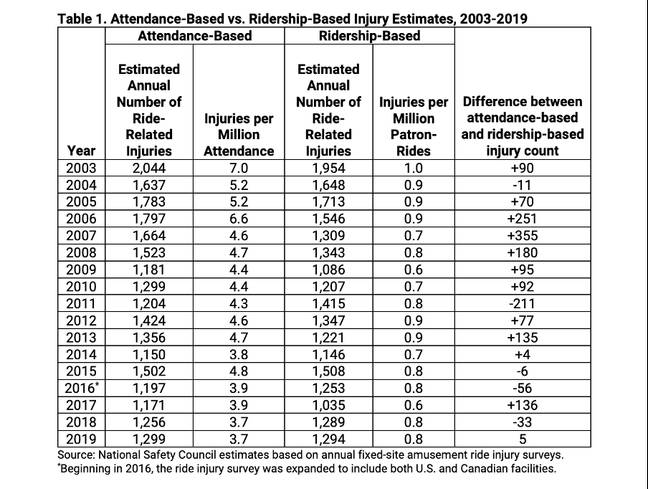 A table show the instances of annual ride related injuries from 2003-2019. Credit: National Safety Council
