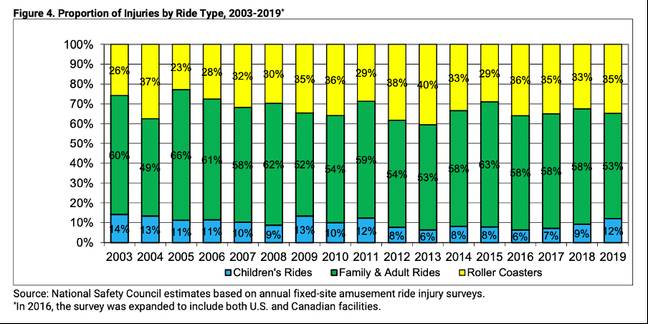 A breakdown of the proportion of injuries per ride type, based on age demographic. Credit: National Safety Council