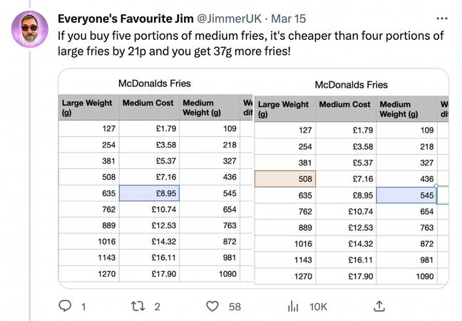 &quot;If you buy five portions of medium fries, it's cheaper than four portions of large fries.&quot; Credit: Twitter/@JimmerUK