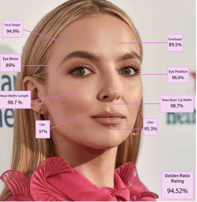 First place goes to Jodie Comer with a Greek Golden Ratio of 94.52 percent. Credit: Dr Julian De Silva