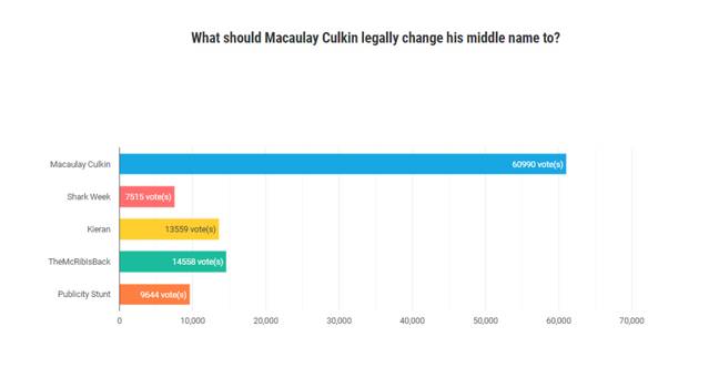 Macaulay Macaulay Culkin Culkin was the top choice for Culkin's new full name. Credit: Bunny Ears